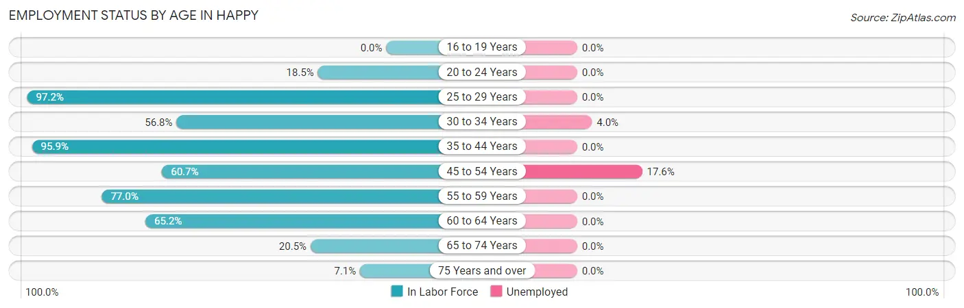Employment Status by Age in Happy