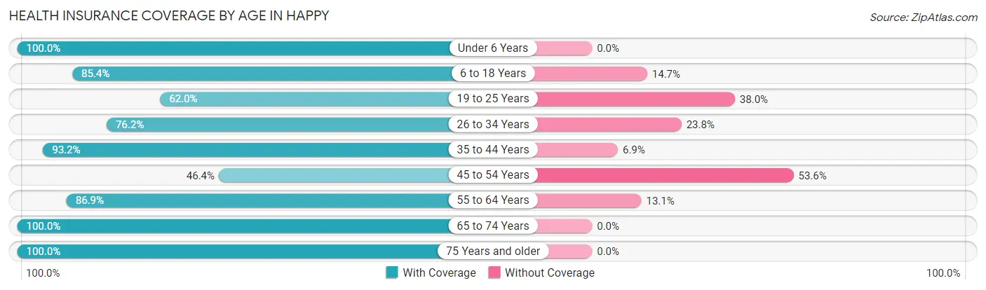 Health Insurance Coverage by Age in Happy