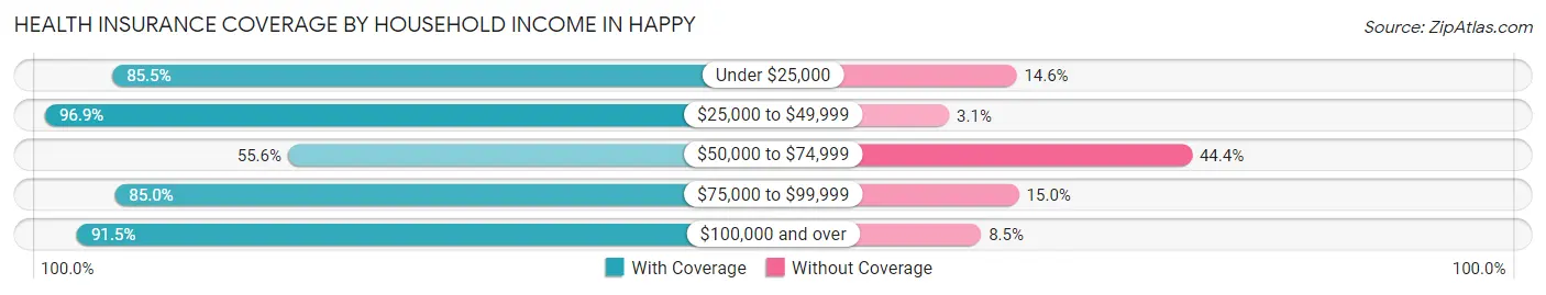 Health Insurance Coverage by Household Income in Happy