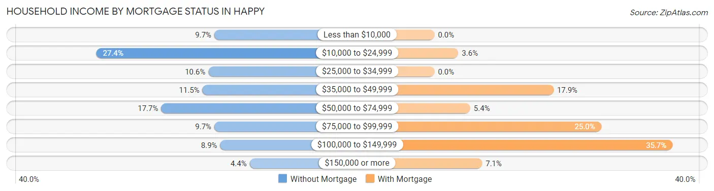 Household Income by Mortgage Status in Happy