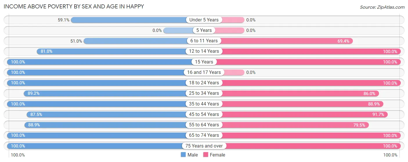 Income Above Poverty by Sex and Age in Happy