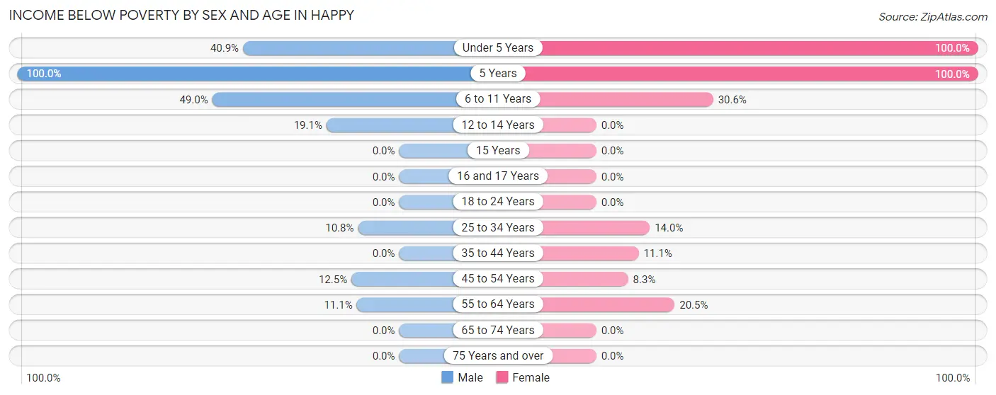 Income Below Poverty by Sex and Age in Happy