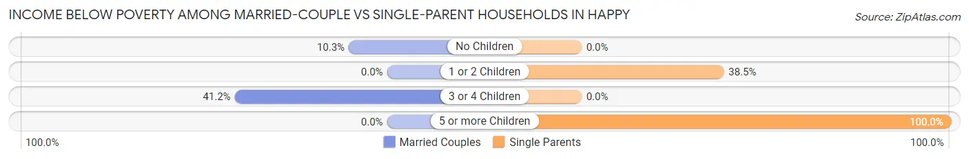 Income Below Poverty Among Married-Couple vs Single-Parent Households in Happy