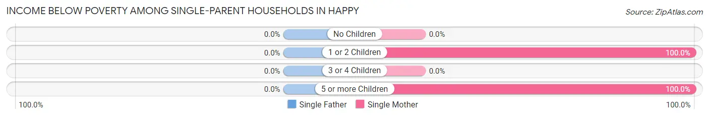 Income Below Poverty Among Single-Parent Households in Happy