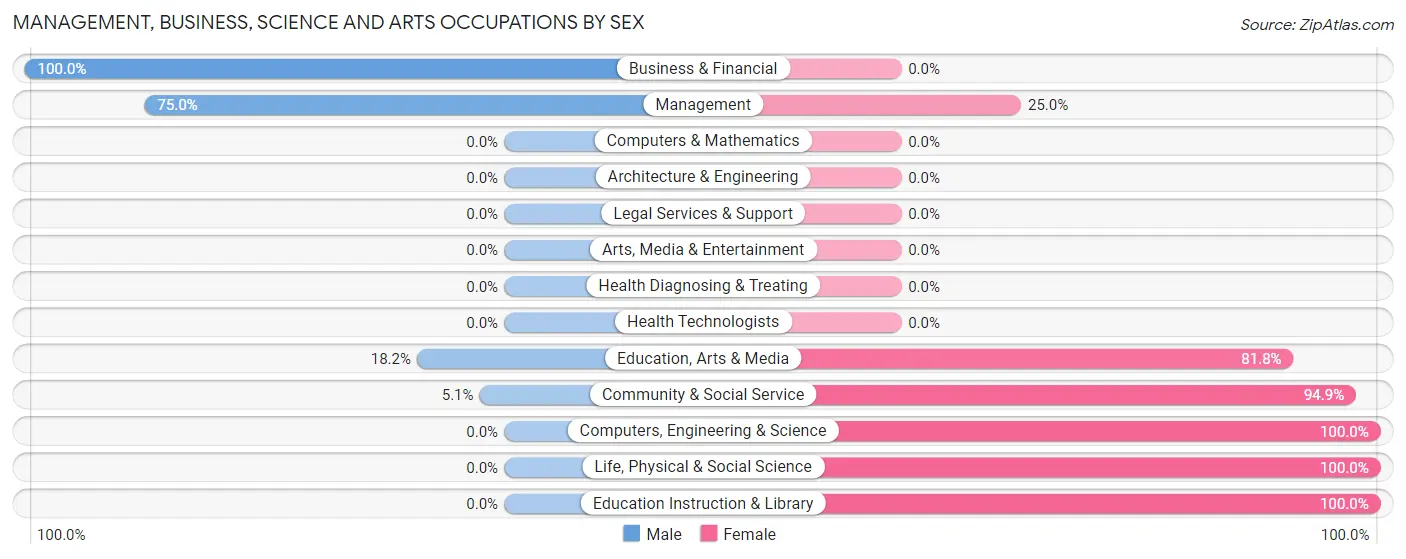 Management, Business, Science and Arts Occupations by Sex in Happy