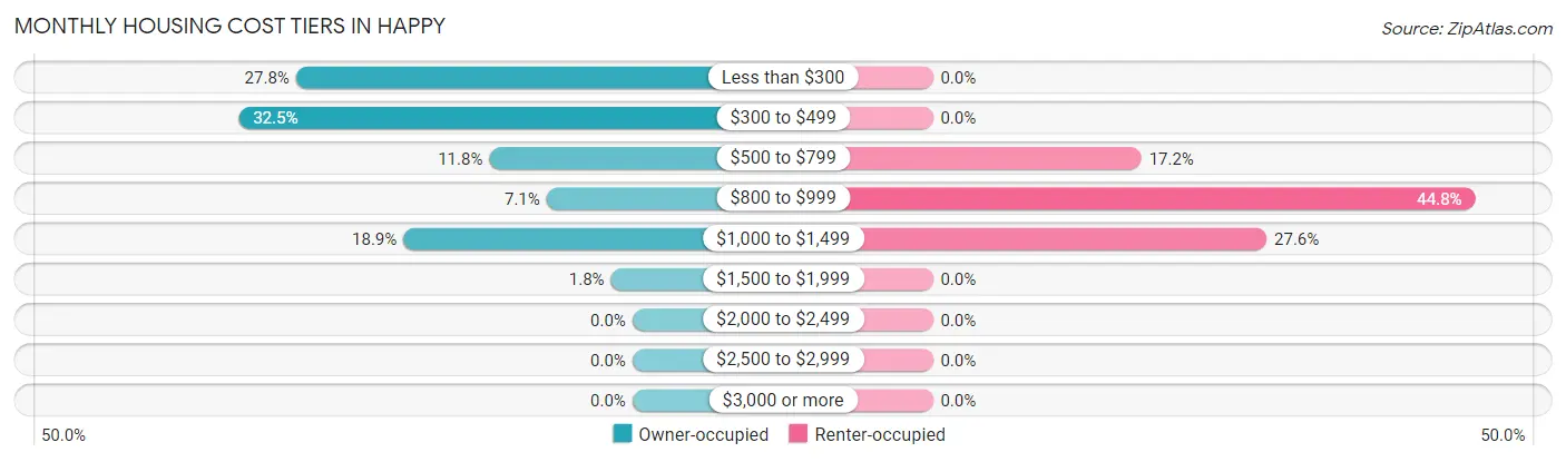 Monthly Housing Cost Tiers in Happy