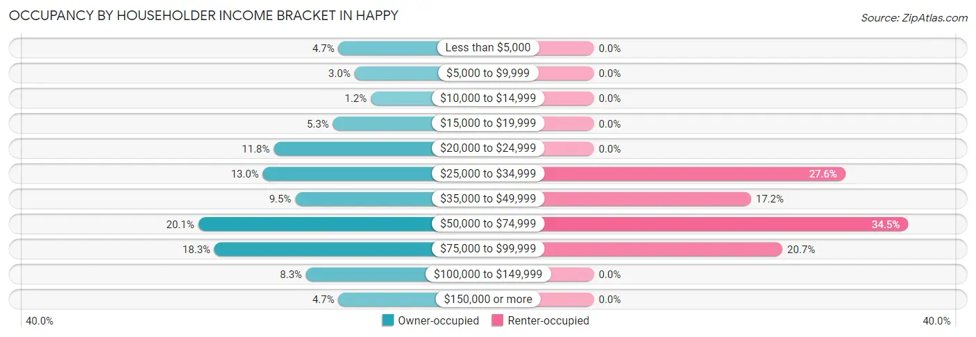 Occupancy by Householder Income Bracket in Happy