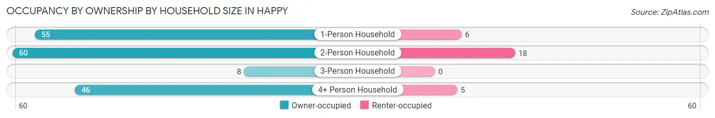 Occupancy by Ownership by Household Size in Happy
