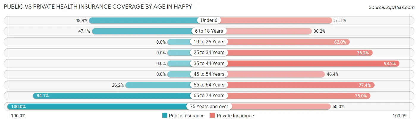 Public vs Private Health Insurance Coverage by Age in Happy