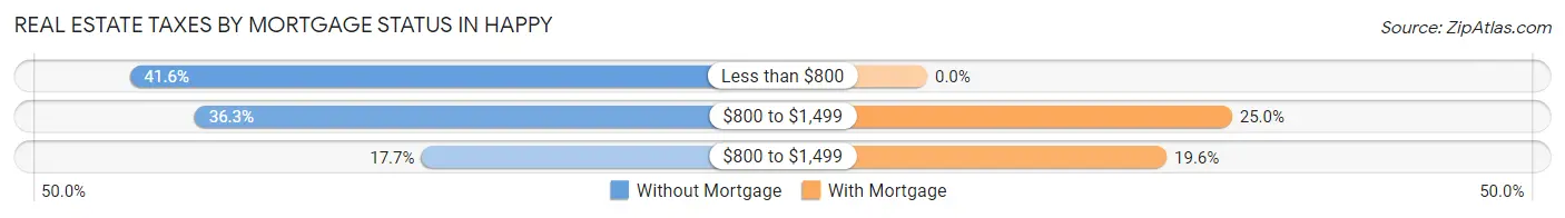 Real Estate Taxes by Mortgage Status in Happy