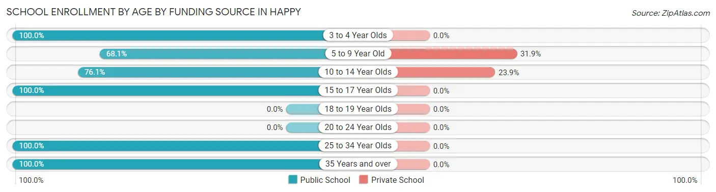 School Enrollment by Age by Funding Source in Happy