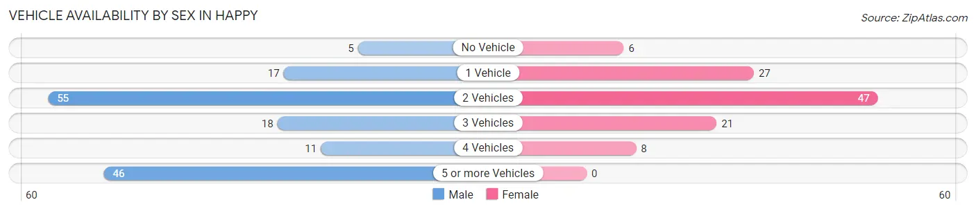 Vehicle Availability by Sex in Happy