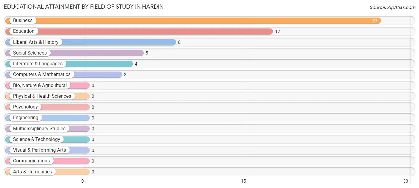 Educational Attainment by Field of Study in Hardin