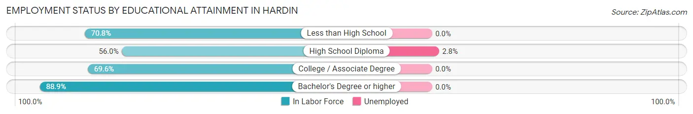 Employment Status by Educational Attainment in Hardin