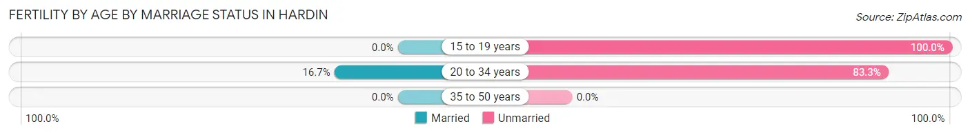 Female Fertility by Age by Marriage Status in Hardin