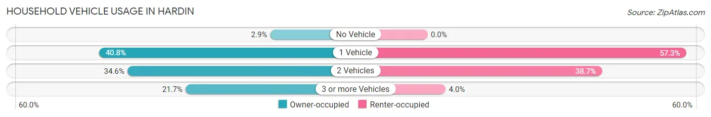 Household Vehicle Usage in Hardin