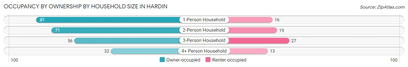 Occupancy by Ownership by Household Size in Hardin