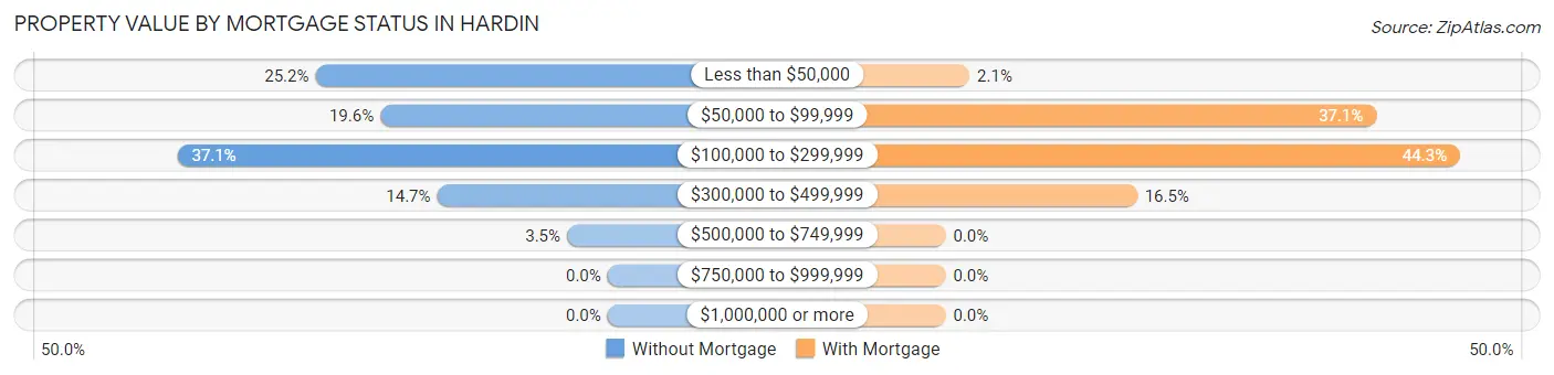 Property Value by Mortgage Status in Hardin