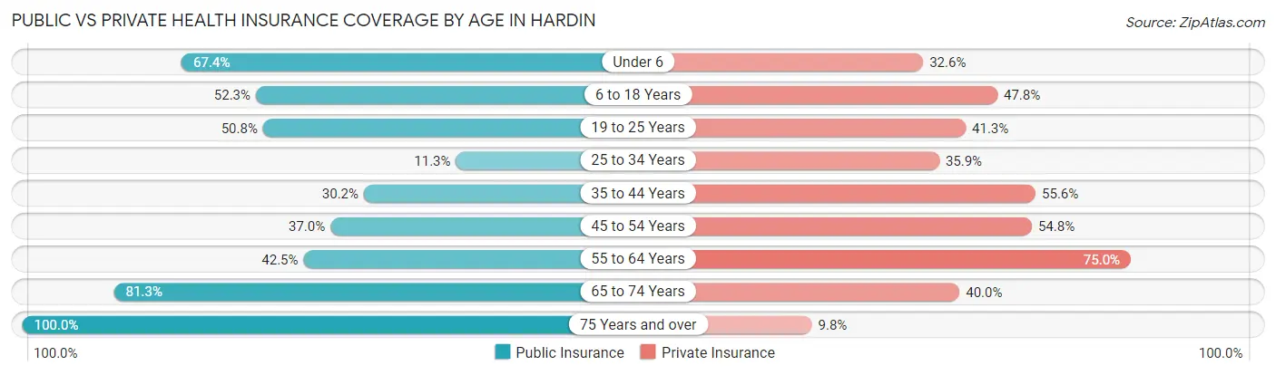 Public vs Private Health Insurance Coverage by Age in Hardin