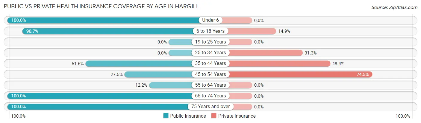 Public vs Private Health Insurance Coverage by Age in Hargill