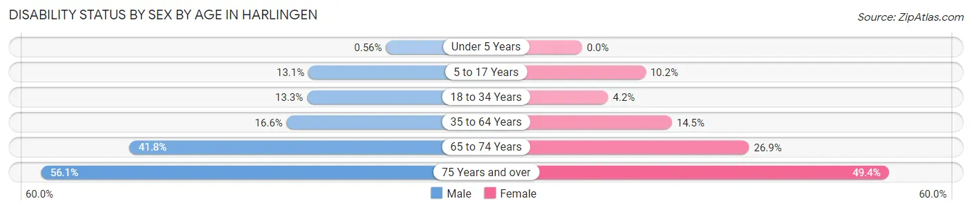 Disability Status by Sex by Age in Harlingen