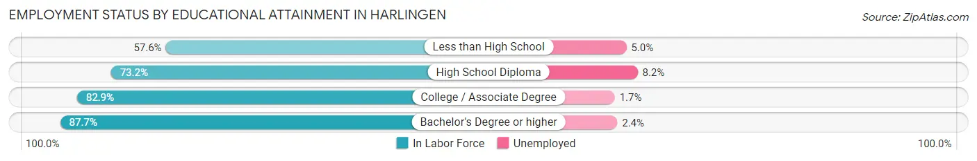 Employment Status by Educational Attainment in Harlingen