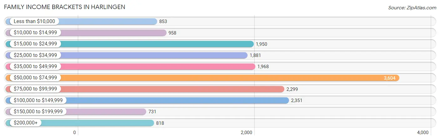 Family Income Brackets in Harlingen