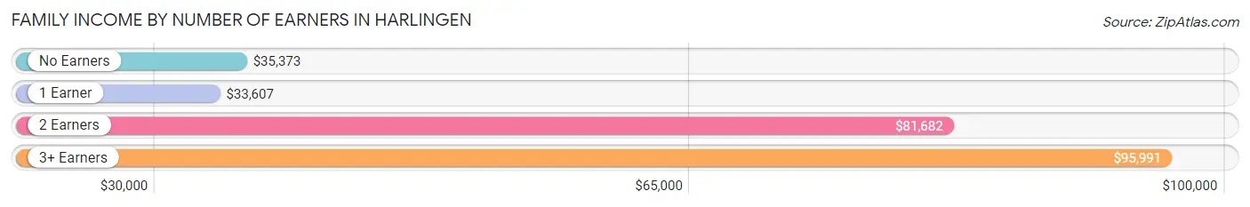 Family Income by Number of Earners in Harlingen