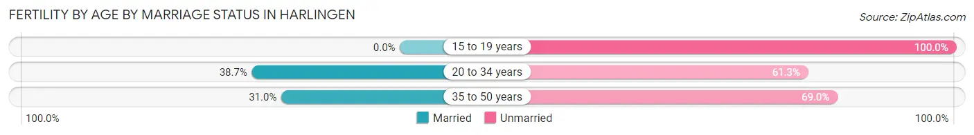Female Fertility by Age by Marriage Status in Harlingen