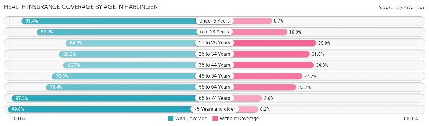 Health Insurance Coverage by Age in Harlingen