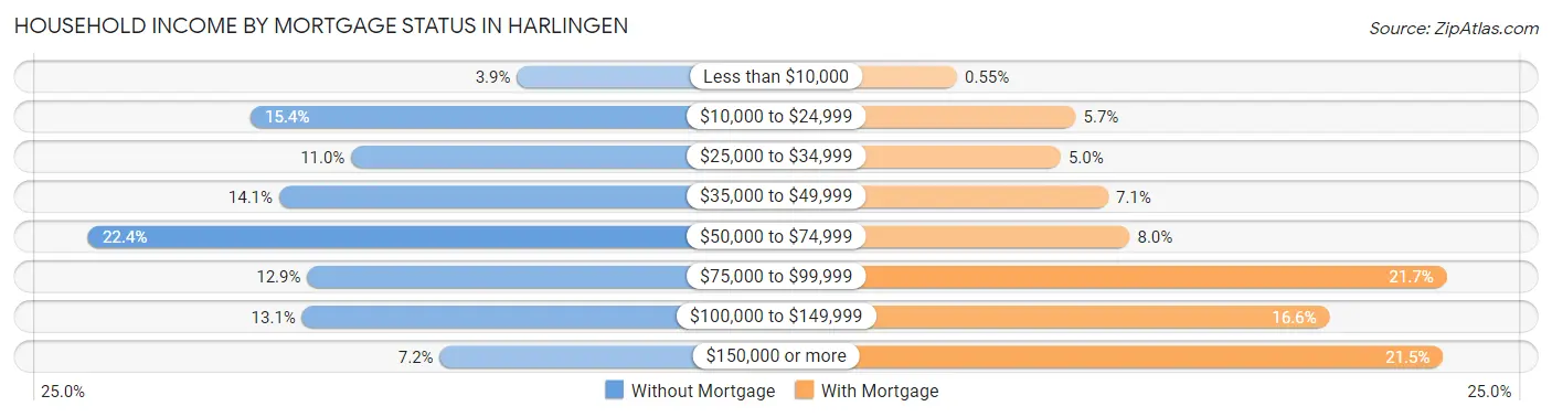 Household Income by Mortgage Status in Harlingen