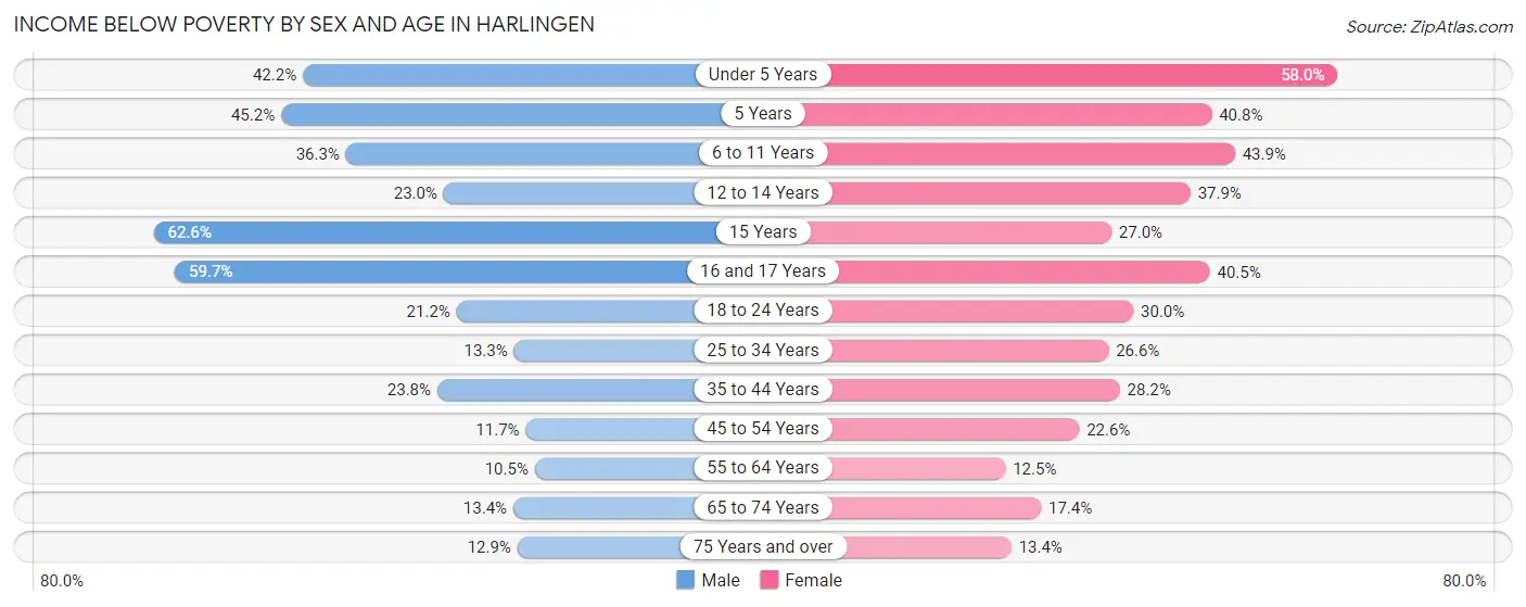 Income Below Poverty by Sex and Age in Harlingen