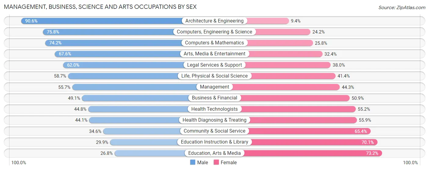 Management, Business, Science and Arts Occupations by Sex in Harlingen