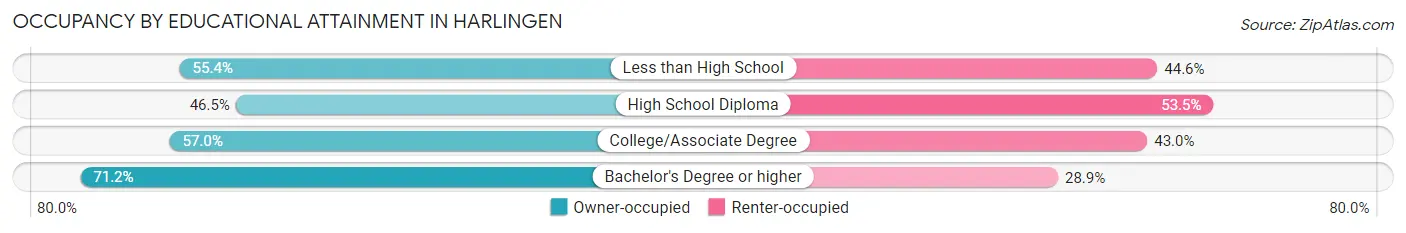 Occupancy by Educational Attainment in Harlingen