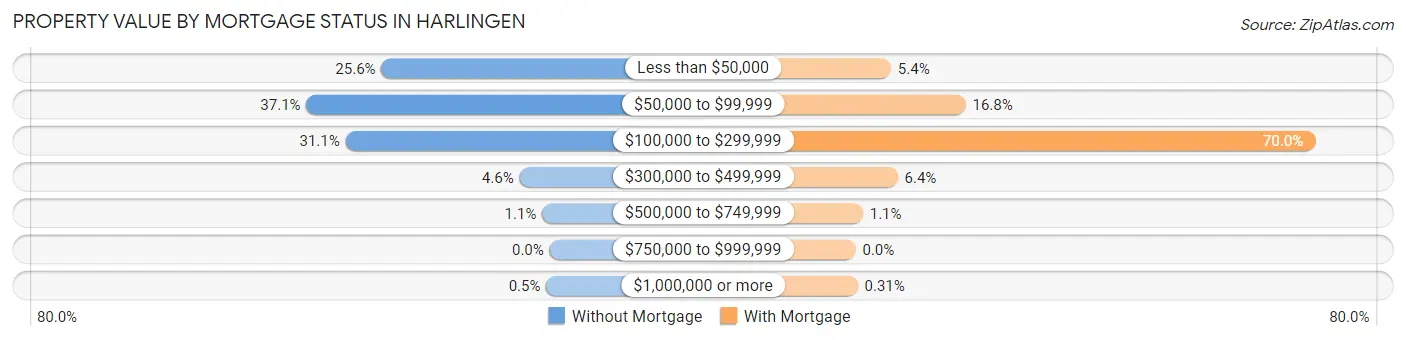 Property Value by Mortgage Status in Harlingen