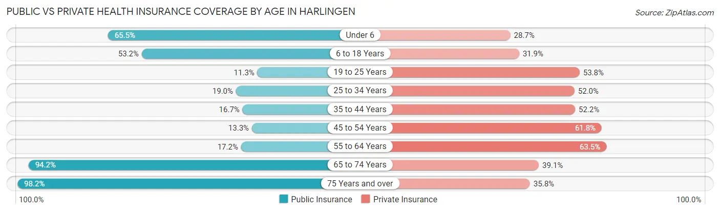 Public vs Private Health Insurance Coverage by Age in Harlingen