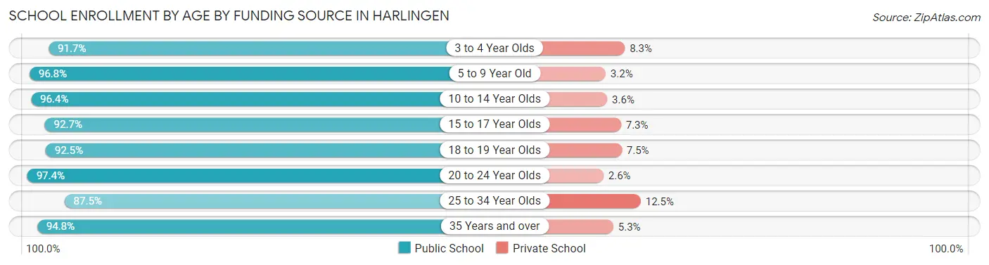 School Enrollment by Age by Funding Source in Harlingen