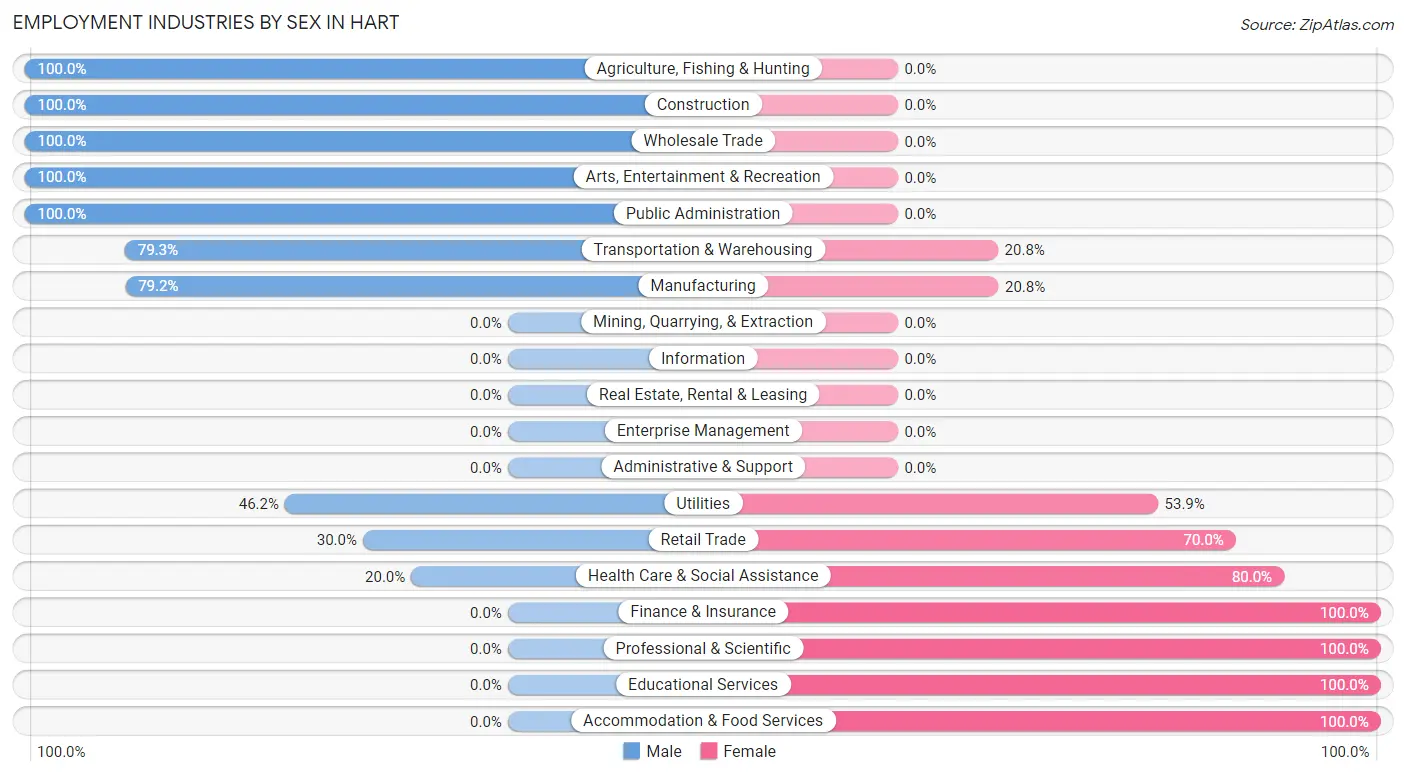 Employment Industries by Sex in Hart