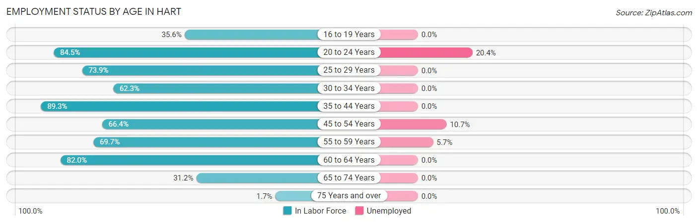 Employment Status by Age in Hart