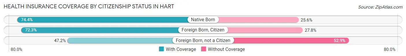 Health Insurance Coverage by Citizenship Status in Hart