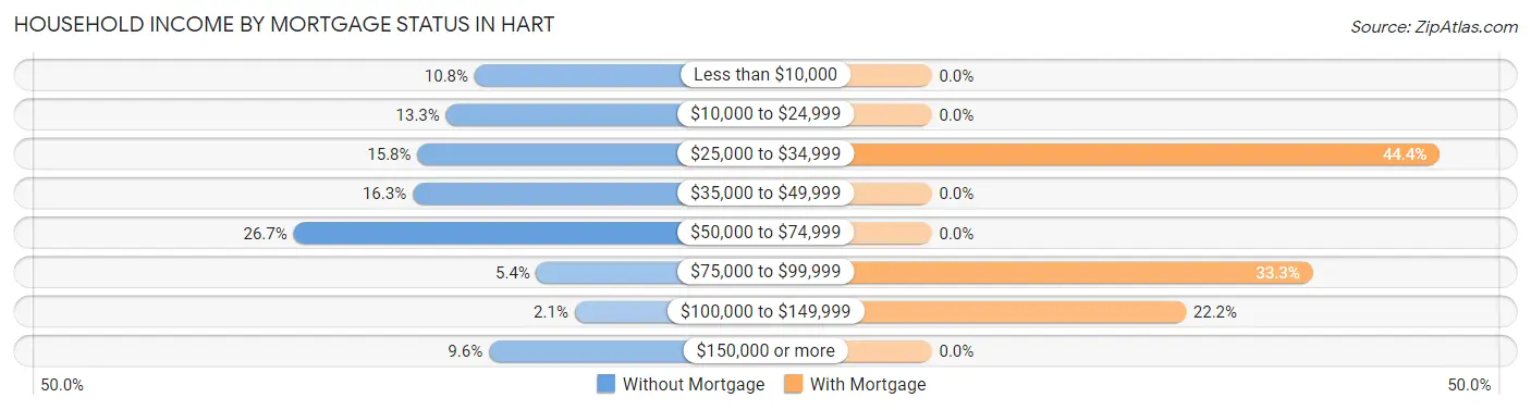 Household Income by Mortgage Status in Hart