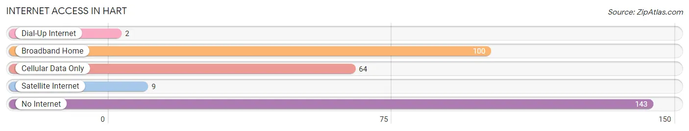 Internet Access in Hart