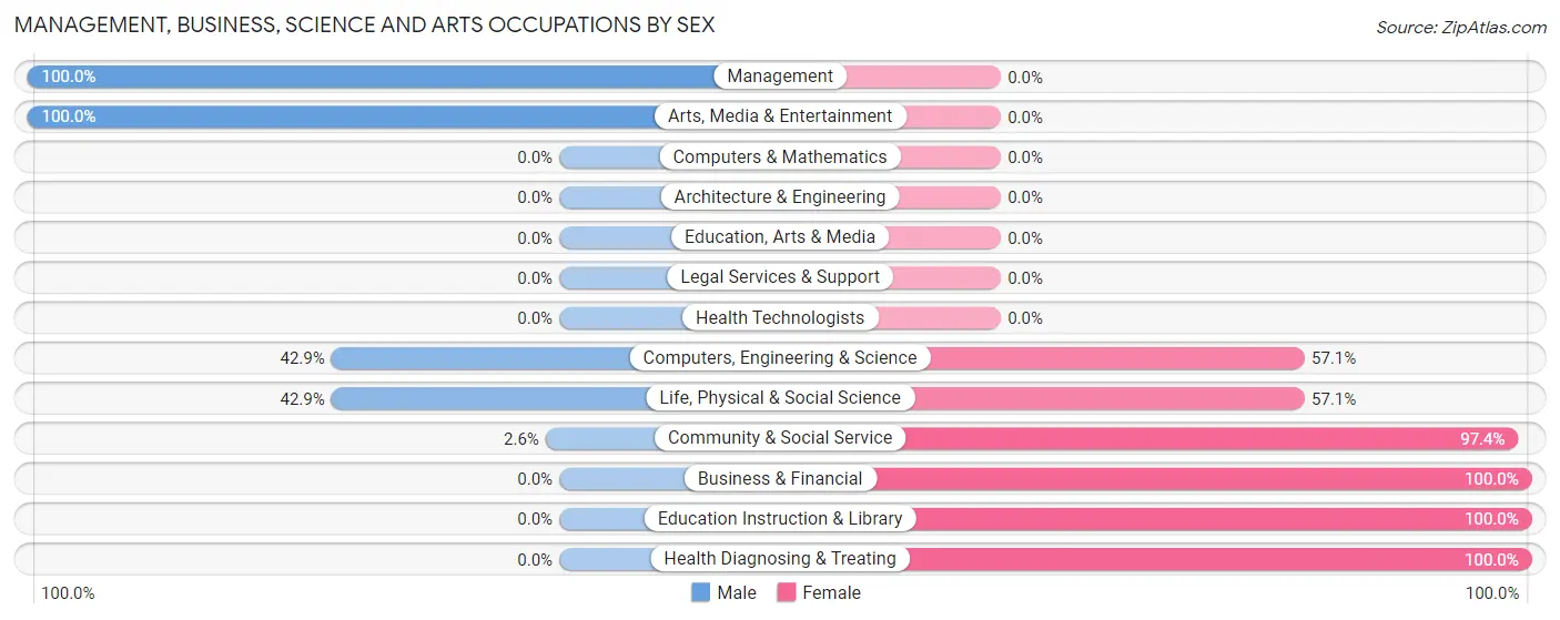 Management, Business, Science and Arts Occupations by Sex in Hart