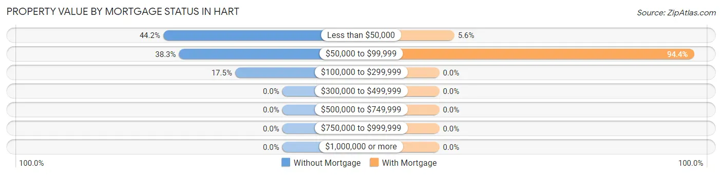 Property Value by Mortgage Status in Hart