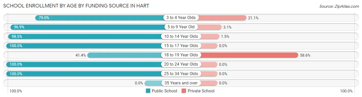 School Enrollment by Age by Funding Source in Hart