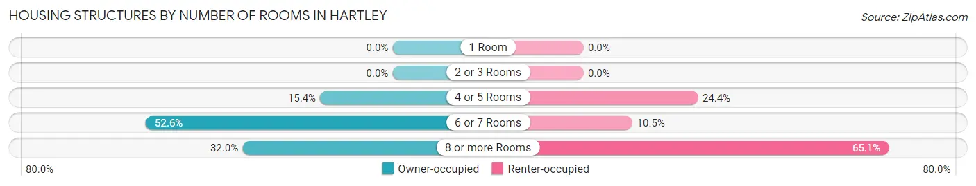 Housing Structures by Number of Rooms in Hartley