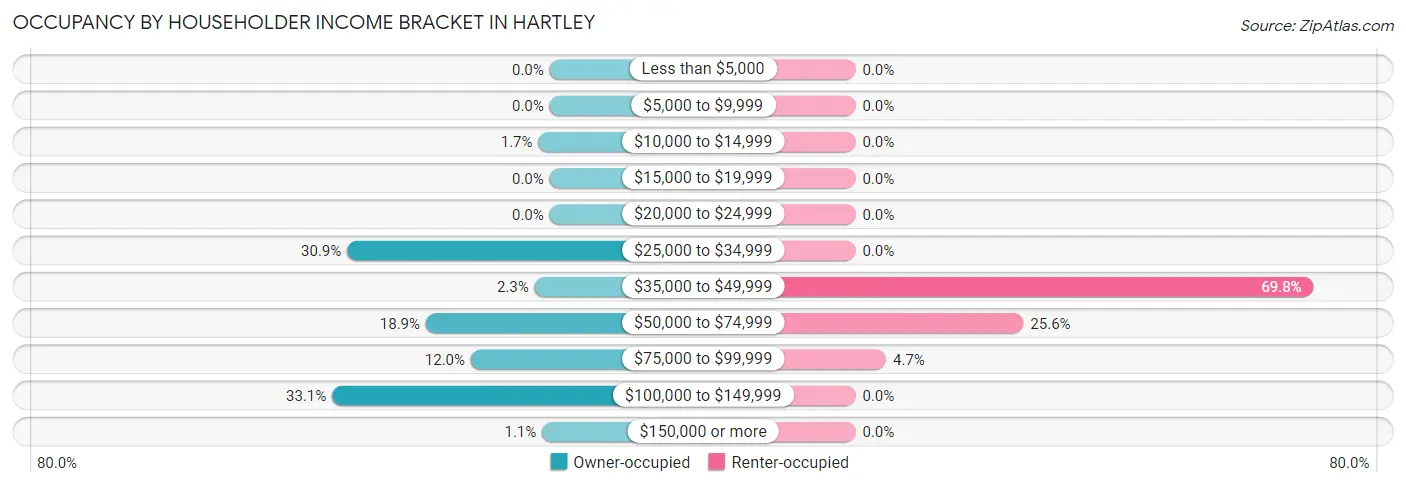Occupancy by Householder Income Bracket in Hartley
