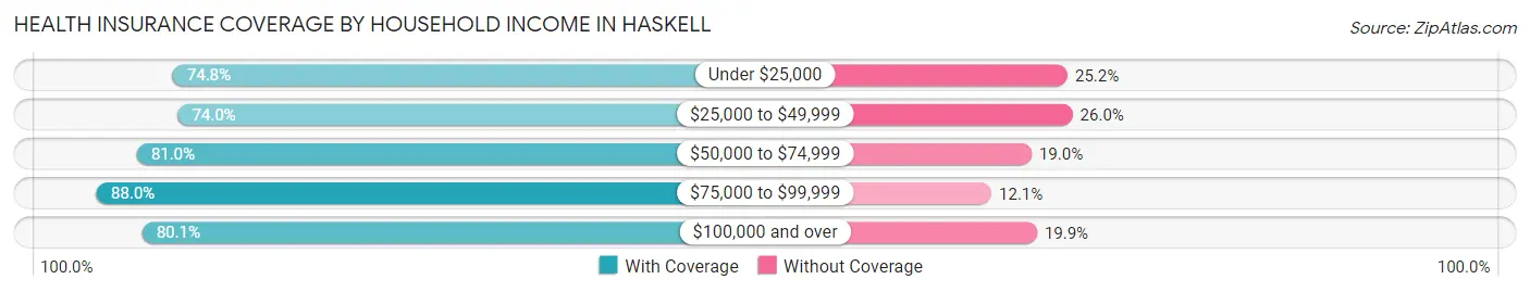 Health Insurance Coverage by Household Income in Haskell