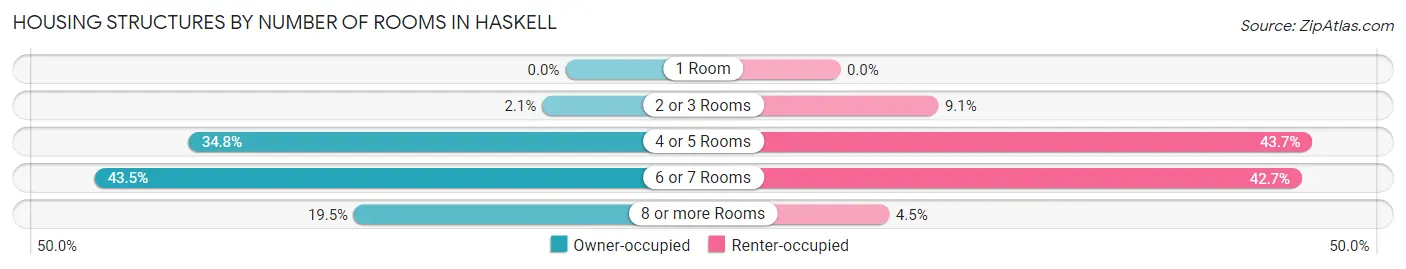 Housing Structures by Number of Rooms in Haskell