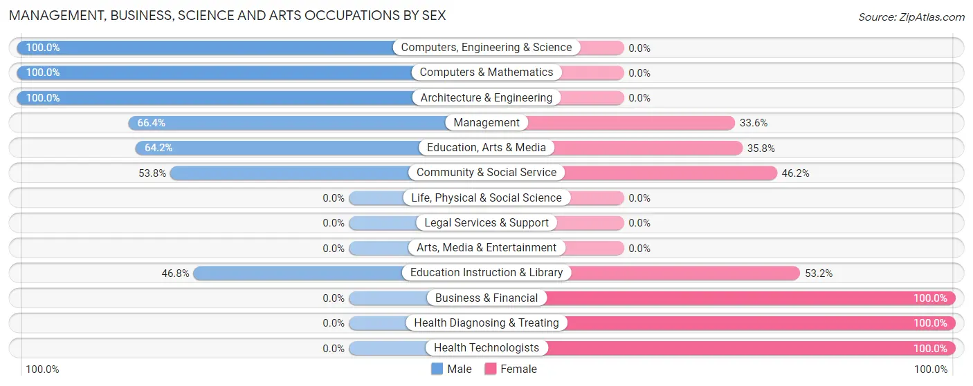 Management, Business, Science and Arts Occupations by Sex in Haskell